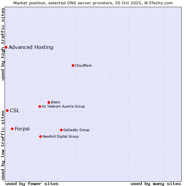Market position of Forpsi vs. CSL vs. Advanced Hosting