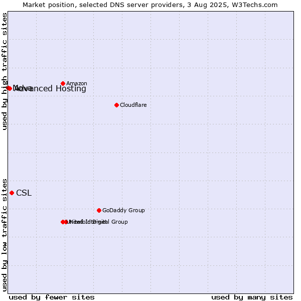 Market position of CSL vs. Advanced Hosting vs. Nova