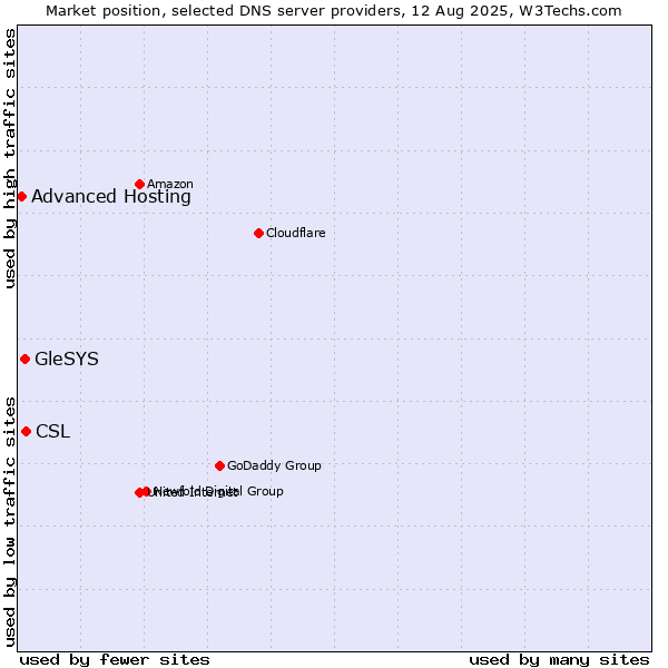 Market position of CSL vs. GleSYS vs. Advanced Hosting