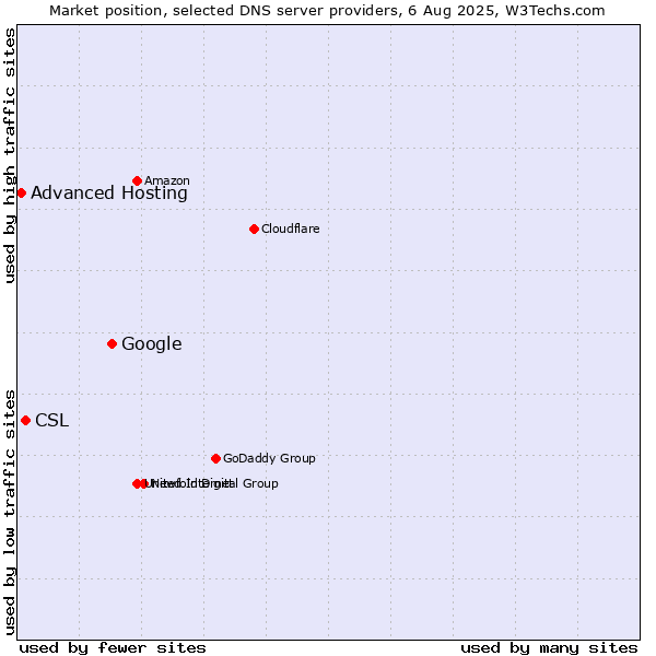 Market position of Google vs. CSL vs. Advanced Hosting