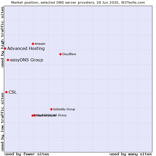 Market position of easyDNS Group vs. CSL vs. Advanced Hosting