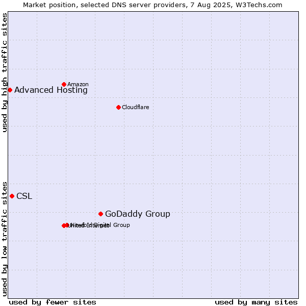 Market position of GoDaddy Group vs. CSL vs. Advanced Hosting