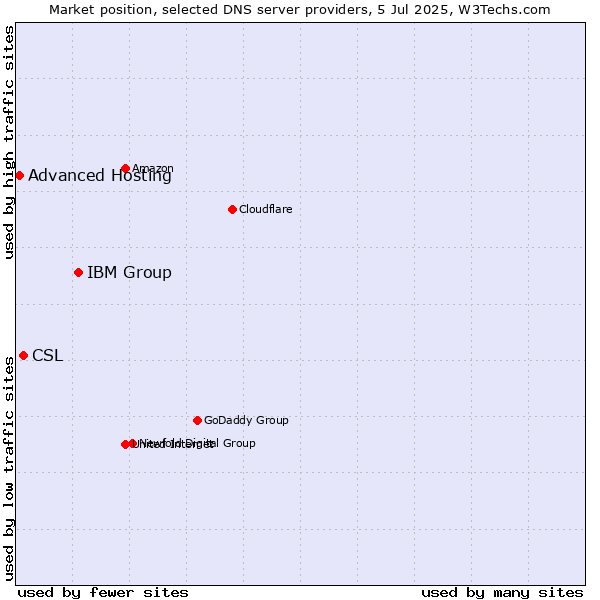 Market position of IBM Group vs. CSL vs. Advanced Hosting