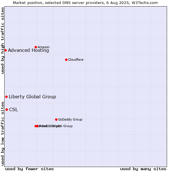 Market position of CSL vs. Liberty Global Group vs. Advanced Hosting