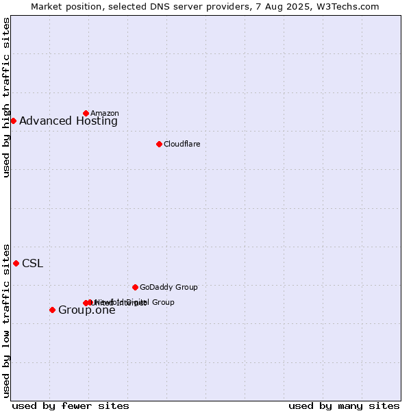 Market position of Group.one vs. CSL vs. Advanced Hosting