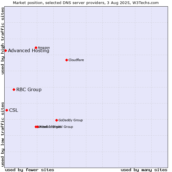Market position of RBC Group vs. CSL vs. Advanced Hosting