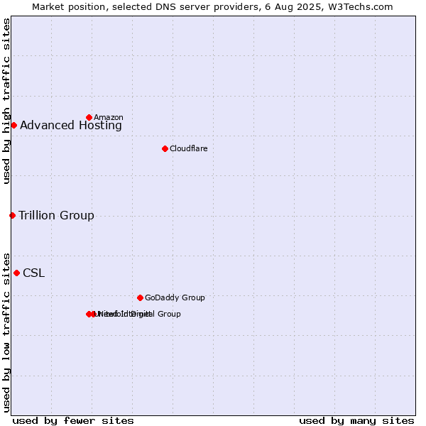 Market position of CSL vs. Advanced Hosting vs. Trillion Group