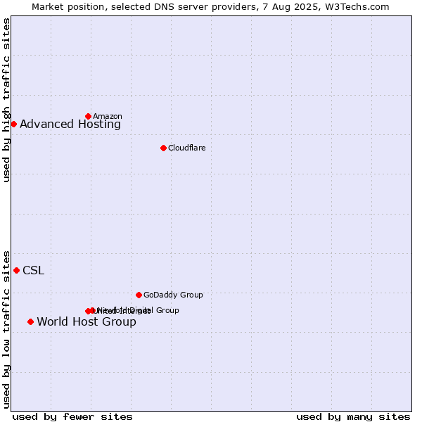 Market position of World Host Group vs. CSL vs. Advanced Hosting