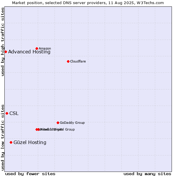 Market position of Güzel Hosting vs. CSL vs. Advanced Hosting
