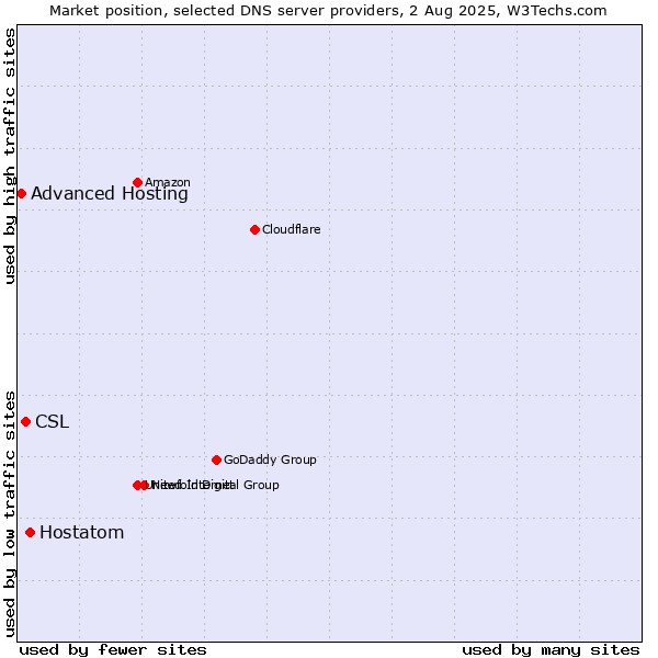 Market position of Hostatom vs. CSL vs. Advanced Hosting
