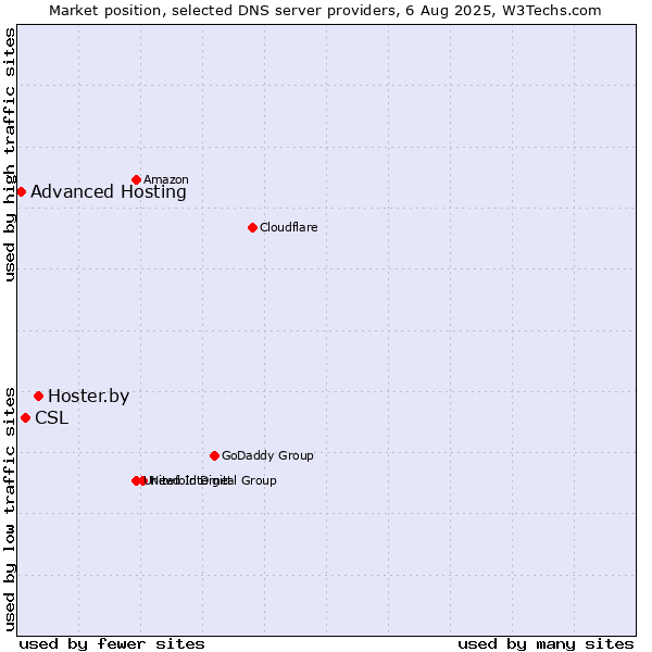 Market position of Hoster.by vs. CSL vs. Advanced Hosting