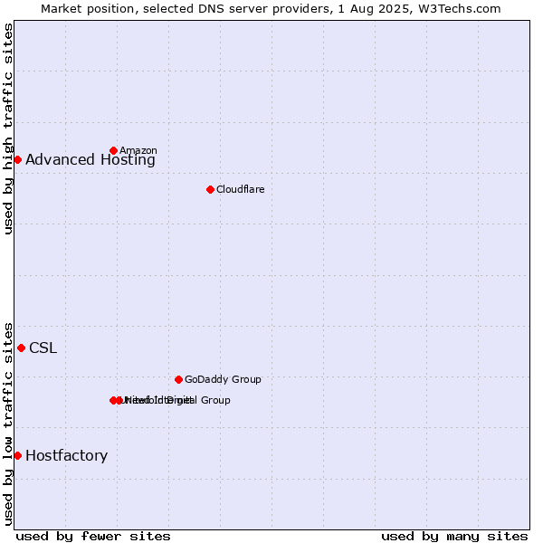 Market position of CSL vs. Hostfactory vs. Advanced Hosting
