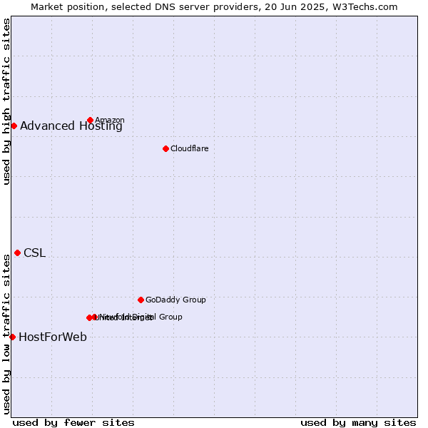 Market position of CSL vs. Advanced Hosting vs. HostForWeb