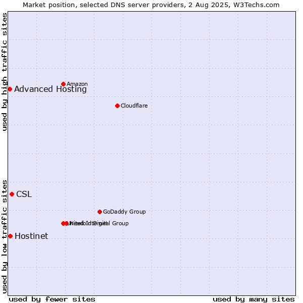 Market position of CSL vs. Hostinet vs. Advanced Hosting