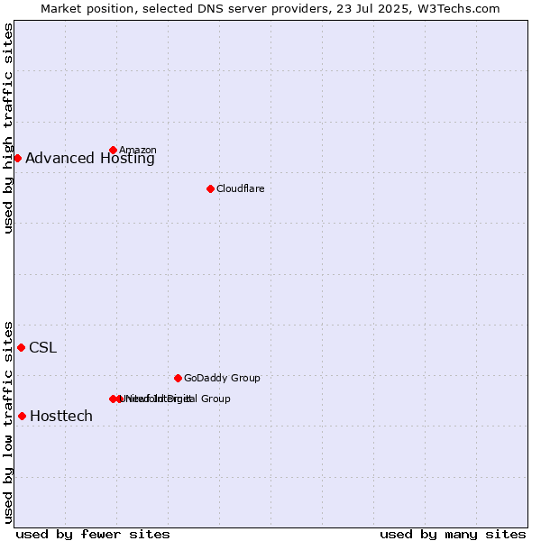 Market position of Hosttech vs. CSL vs. Advanced Hosting