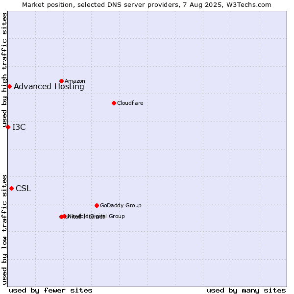 Market position of CSL vs. Advanced Hosting vs. I3C