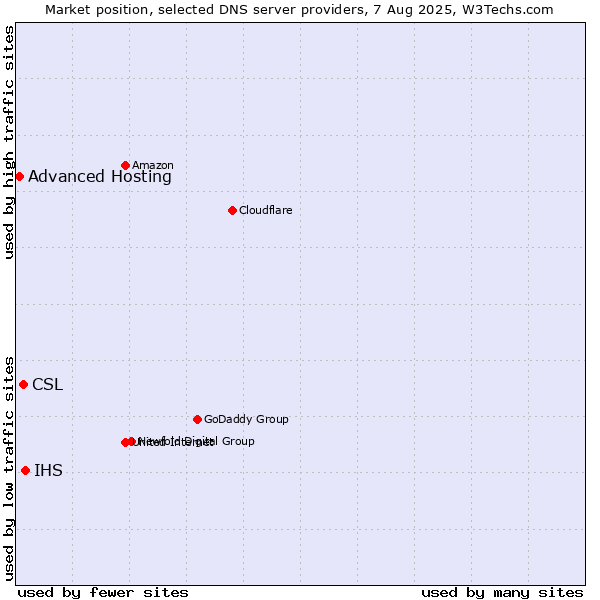 Market position of IHS vs. CSL vs. Advanced Hosting
