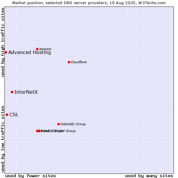 Market position of InterNetX vs. CSL vs. Advanced Hosting