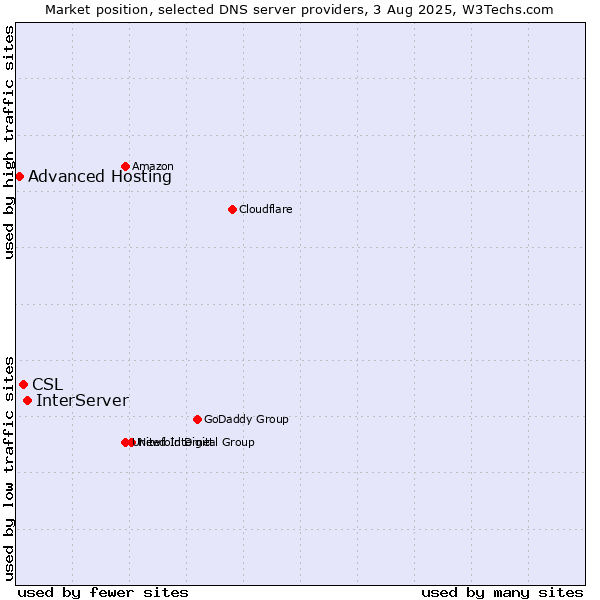 Market position of InterServer vs. CSL vs. Advanced Hosting