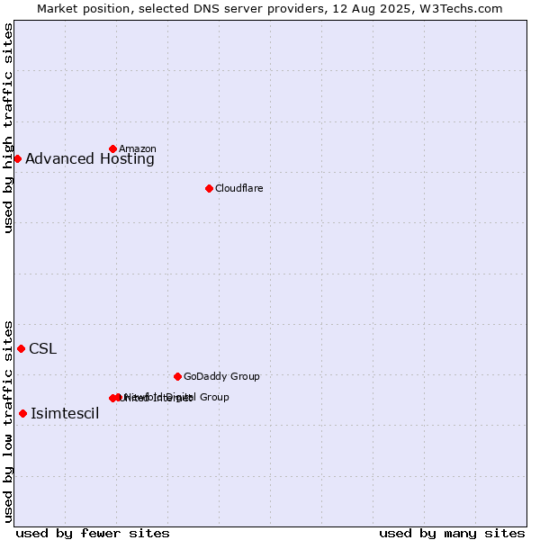 Market position of Isimtescil vs. CSL vs. Advanced Hosting