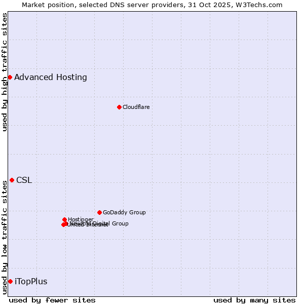 Market position of CSL vs. iTopPlus vs. Advanced Hosting