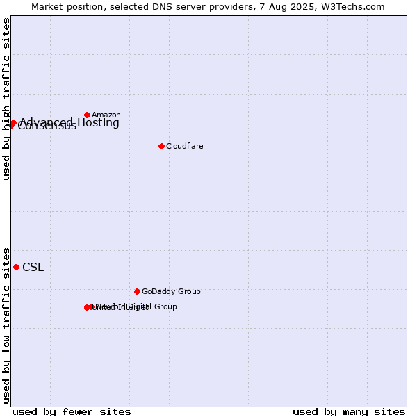 Market position of CSL vs. Advanced Hosting vs. Consensus