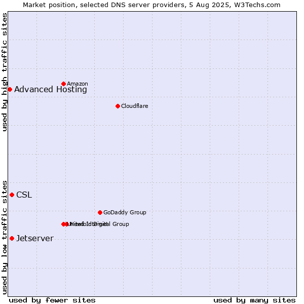 Market position of CSL vs. Jetserver vs. Advanced Hosting
