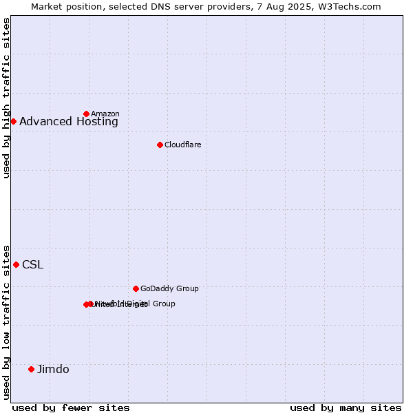 Market position of Jimdo vs. CSL vs. Advanced Hosting