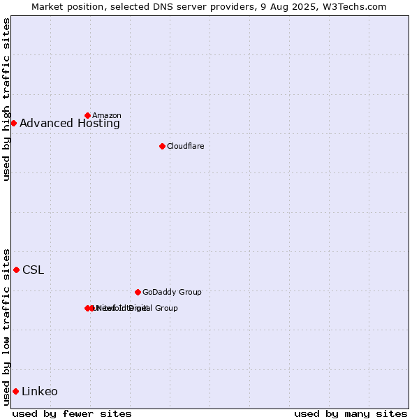Market position of CSL vs. Linkeo vs. Advanced Hosting