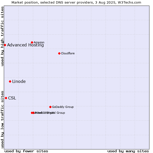 Market position of Linode vs. CSL vs. Advanced Hosting