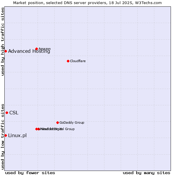 Market position of CSL vs. Advanced Hosting vs. Linux.pl