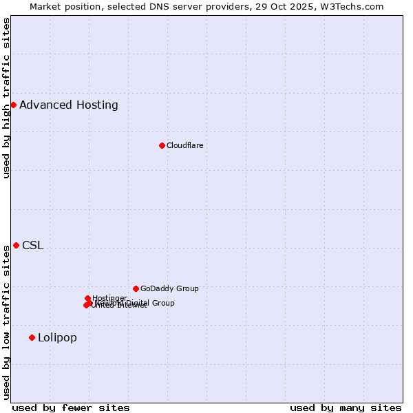 Market position of Lolipop vs. CSL vs. Advanced Hosting