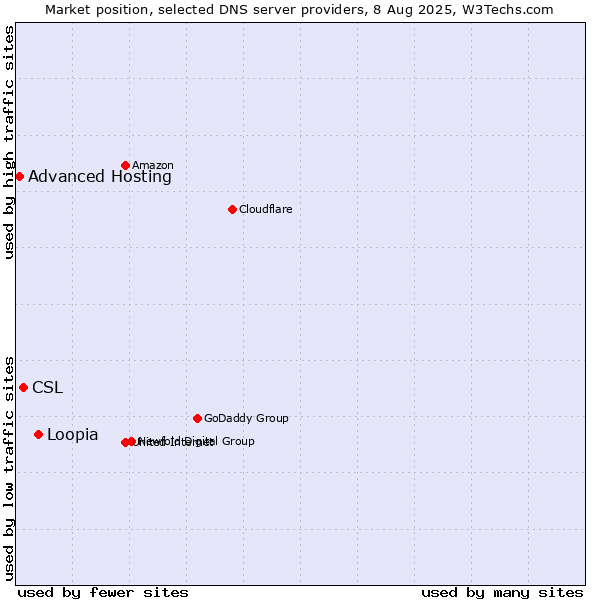 Market position of Loopia vs. CSL vs. Advanced Hosting