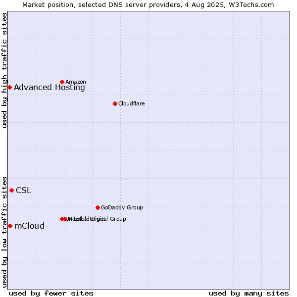 Market position of CSL vs. mCloud vs. Advanced Hosting