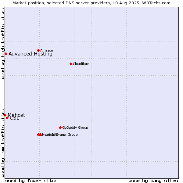 Market position of CSL vs. Advanced Hosting vs. Mehost