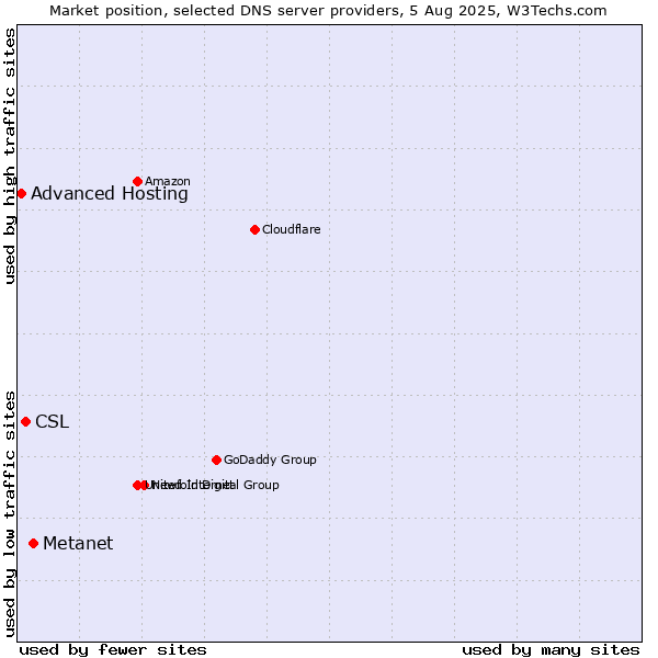 Market position of Metanet vs. CSL vs. Advanced Hosting