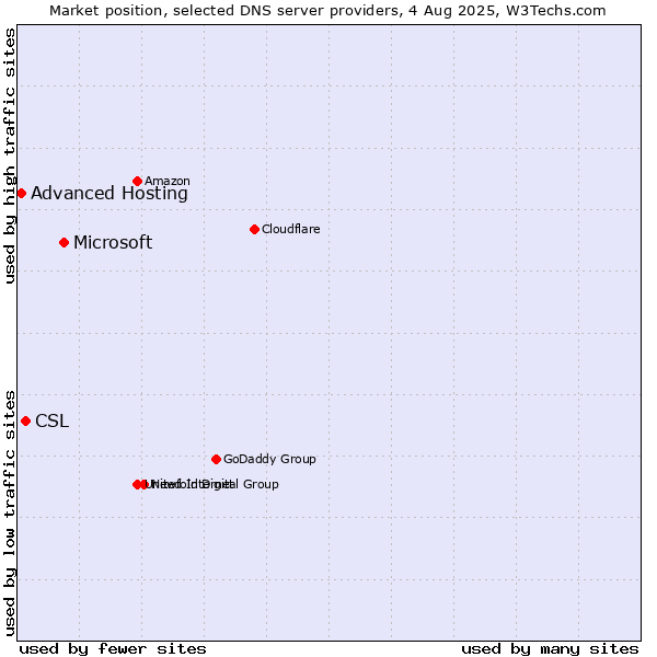 Market position of Microsoft vs. CSL vs. Advanced Hosting