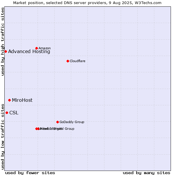 Market position of MiroHost vs. CSL vs. Advanced Hosting