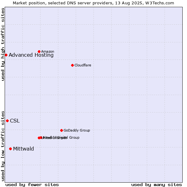 Market position of Mittwald vs. CSL vs. Advanced Hosting