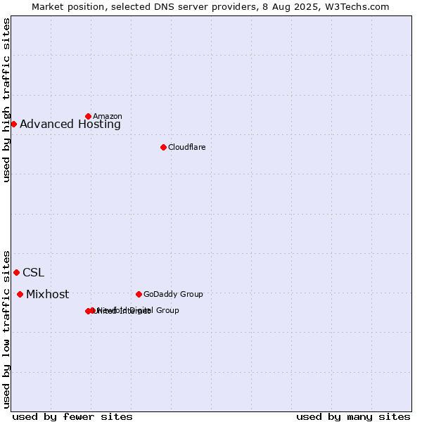 Market position of Mixhost vs. CSL vs. Advanced Hosting