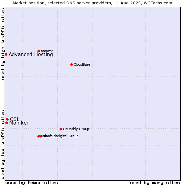 Market position of CSL vs. Moniker vs. Advanced Hosting