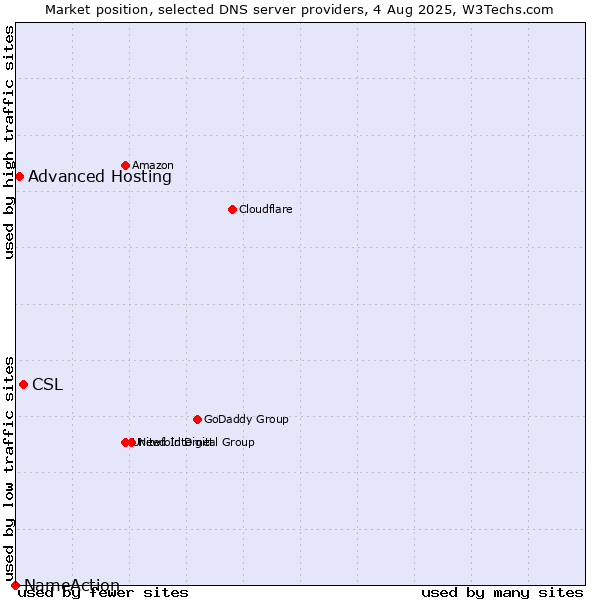 Market position of CSL vs. Advanced Hosting vs. NameAction