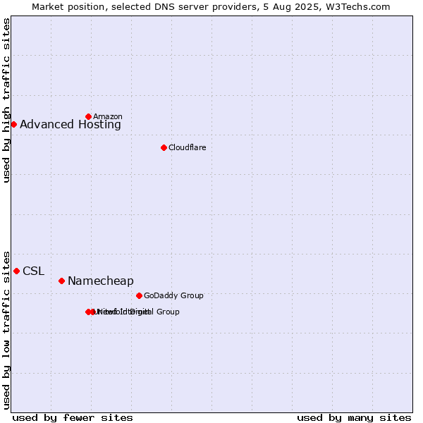 Market position of Namecheap vs. CSL vs. Advanced Hosting