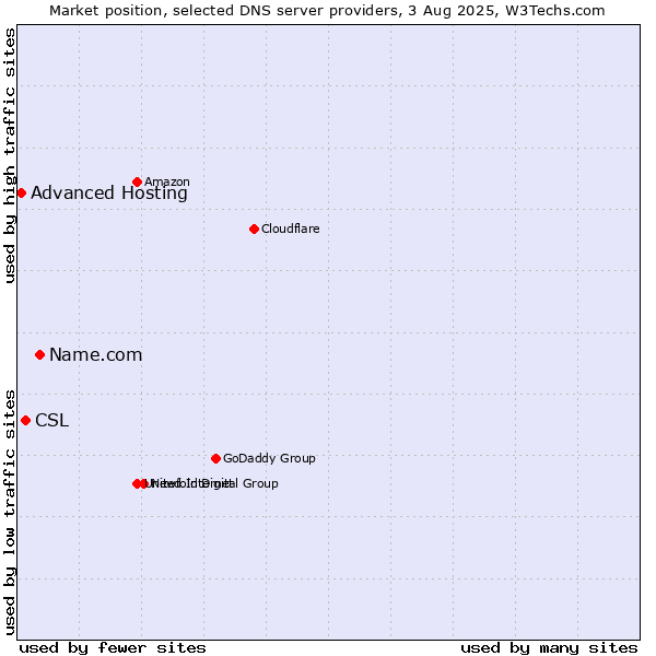 Market position of Name.com vs. CSL vs. Advanced Hosting