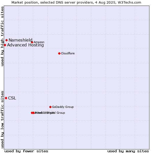 Market position of Nameshield vs. CSL vs. Advanced Hosting