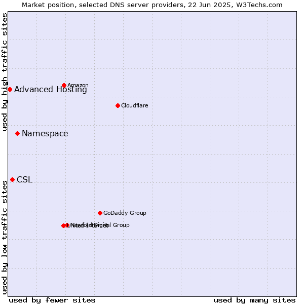 Market position of Namespace vs. CSL vs. Advanced Hosting