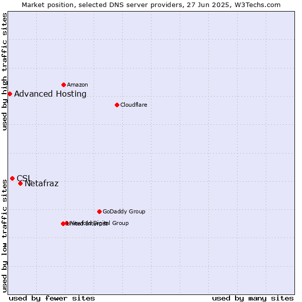 Market position of Netafraz vs. CSL vs. Advanced Hosting