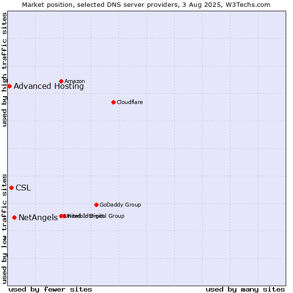 Market position of NetAngels vs. CSL vs. Advanced Hosting