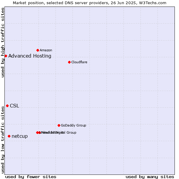 Market position of netcup vs. CSL vs. Advanced Hosting