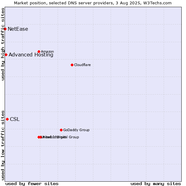 Market position of CSL vs. Advanced Hosting vs. NetEase